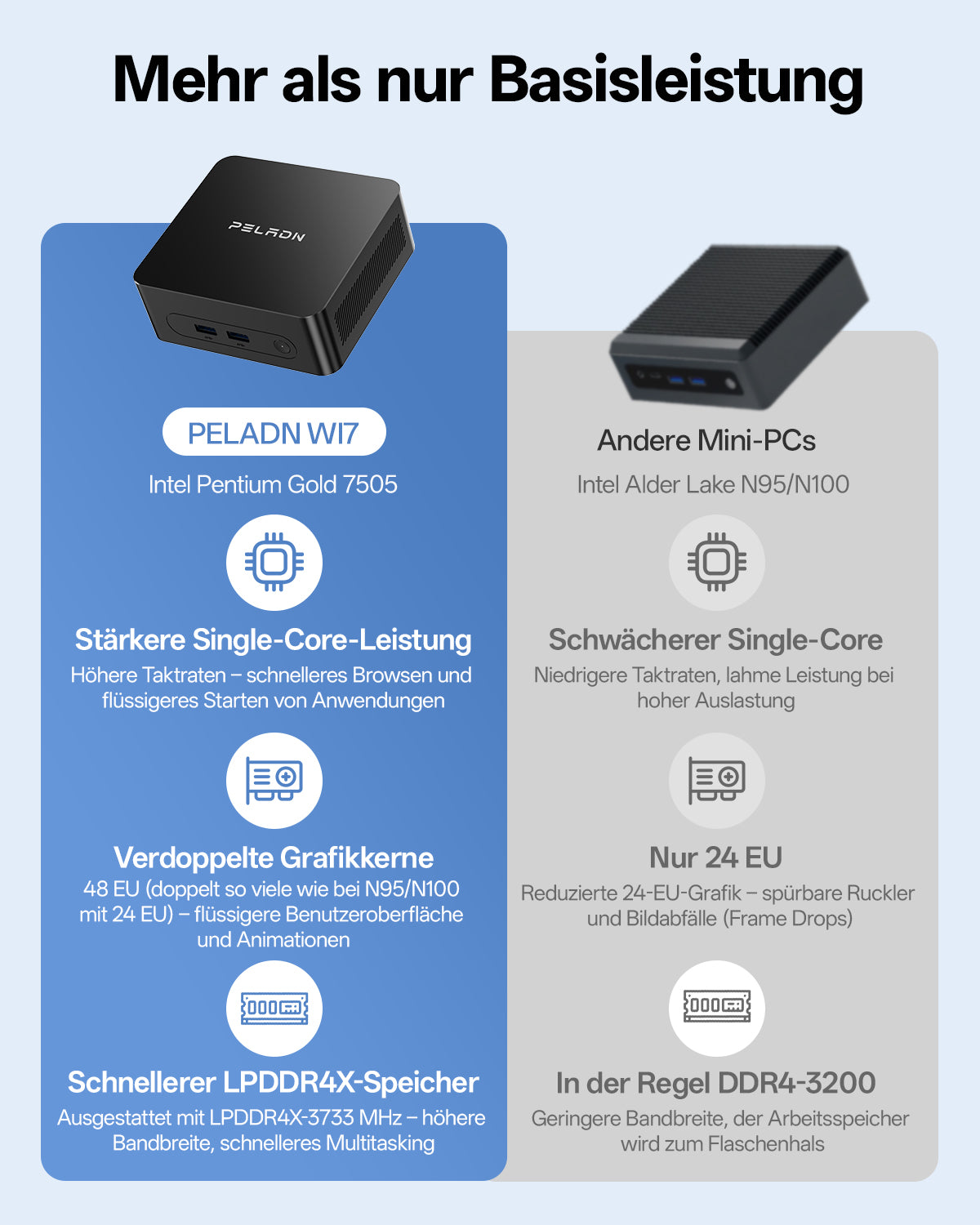 PELADN Wi7 7505 Mini PC 16GB RAM 512GB SSD Mini Computer für Business Office